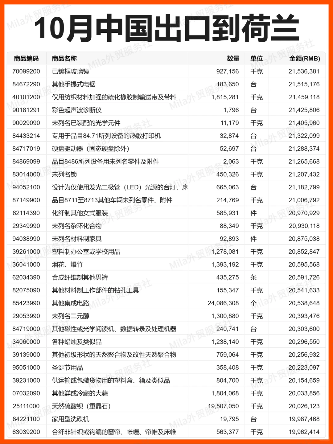 外贸 | 25年10月中国出口到荷兰的贸易数据