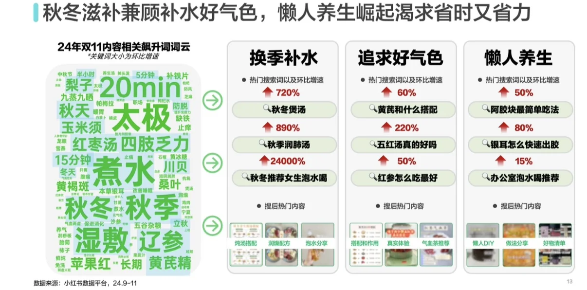 2025滋补食品平台行业趋势