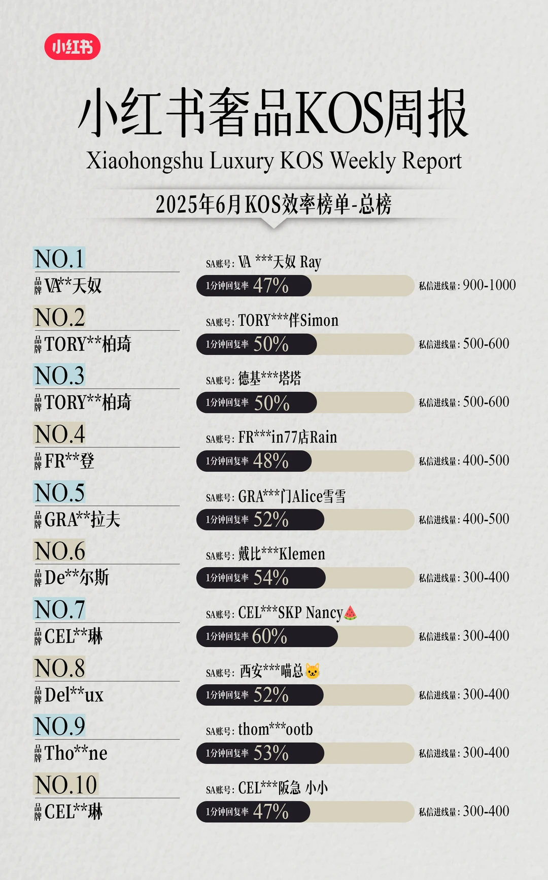 小红书奢侈品行业KOS榜单-2025年6月第三期