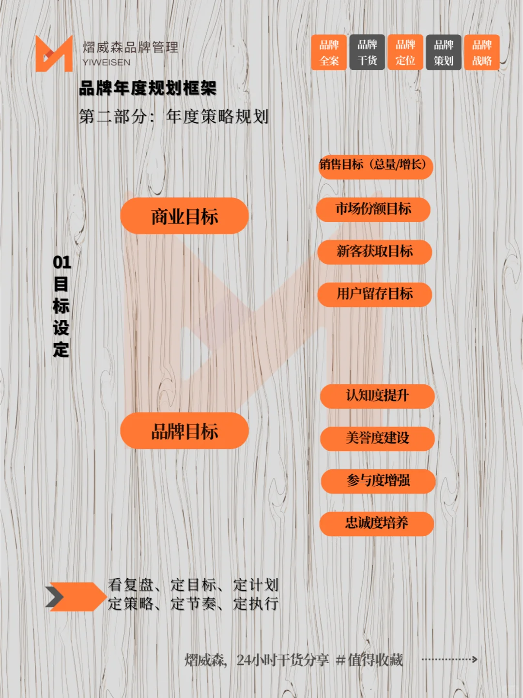 2025品牌年度规划框架✅超详细干货