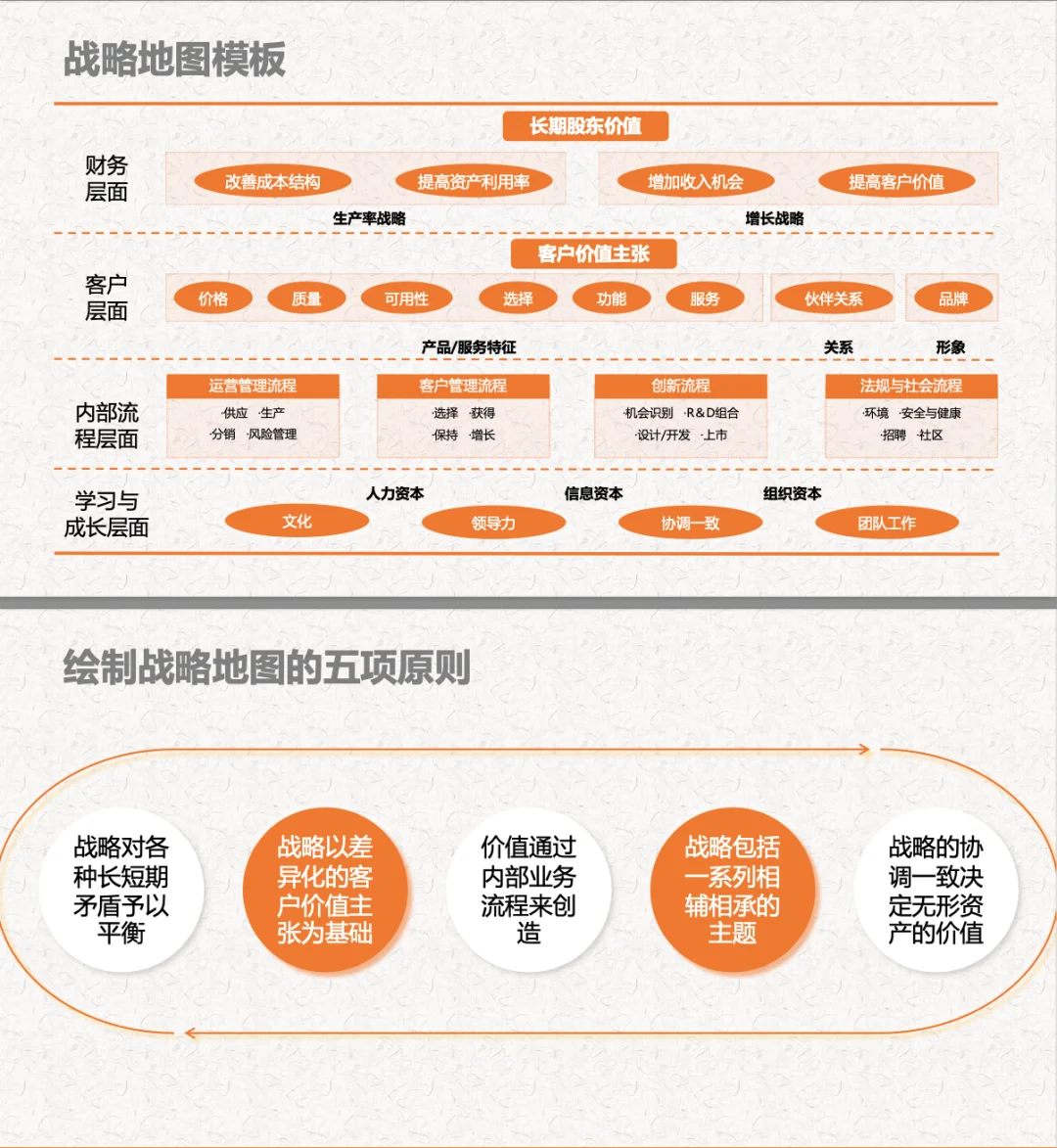 【绩效】战略地图绘制方法及工具