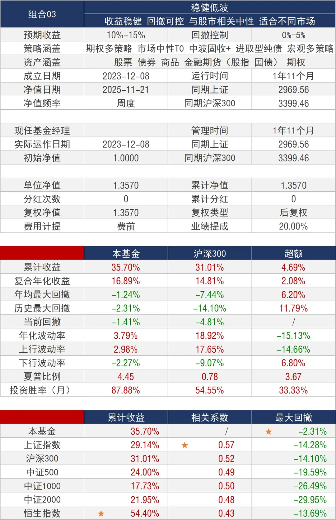 基金组合_低波_年化16.89%，最大回撤2.31%