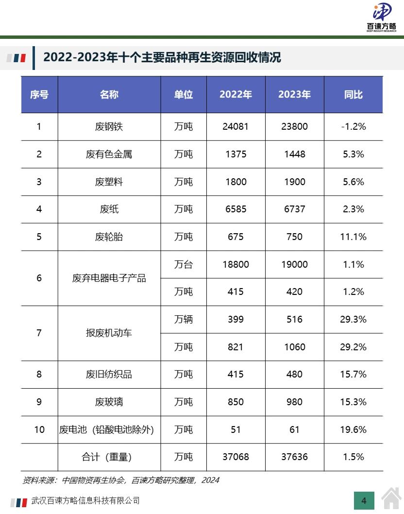 中国再生资源回收市场规模及行业分析2024