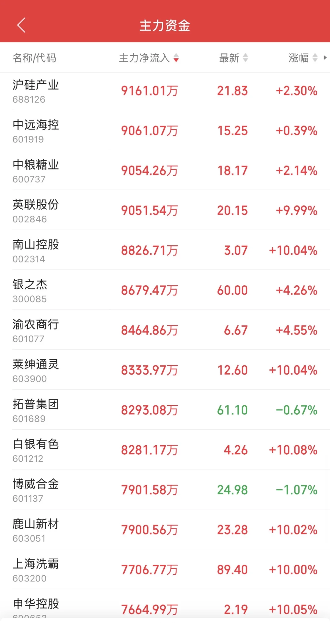 9.2日11:30主力资金流入及流出