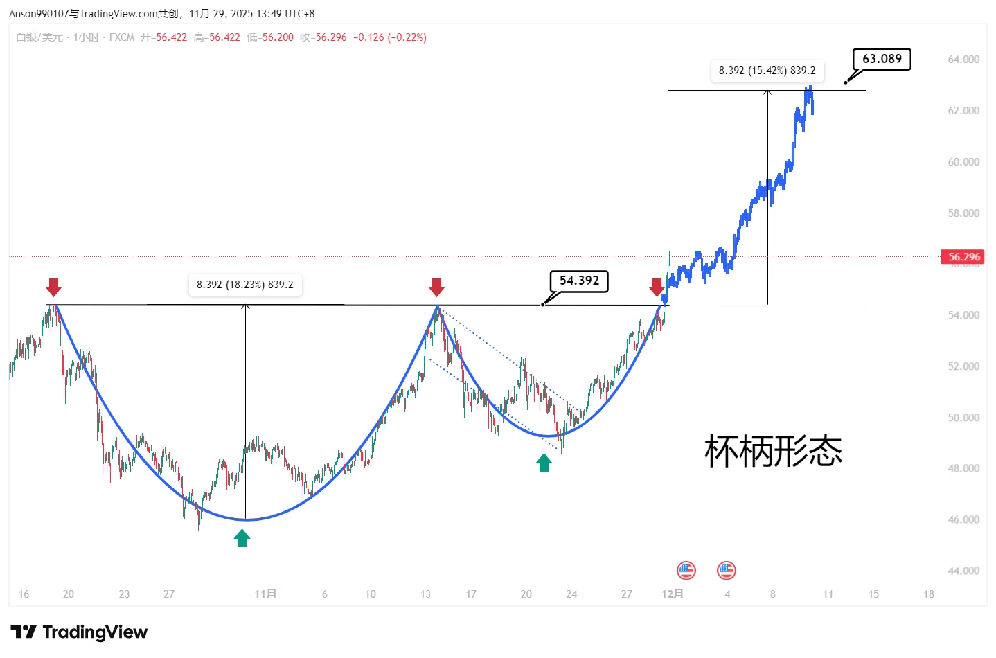 黄金白银12月展望--技术分析报告