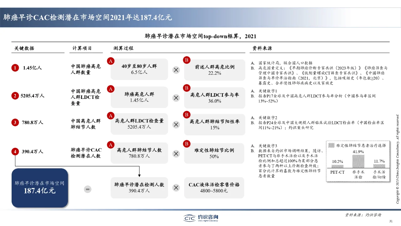 2023中国肺癌早筛早诊行业蓝皮书出炉?