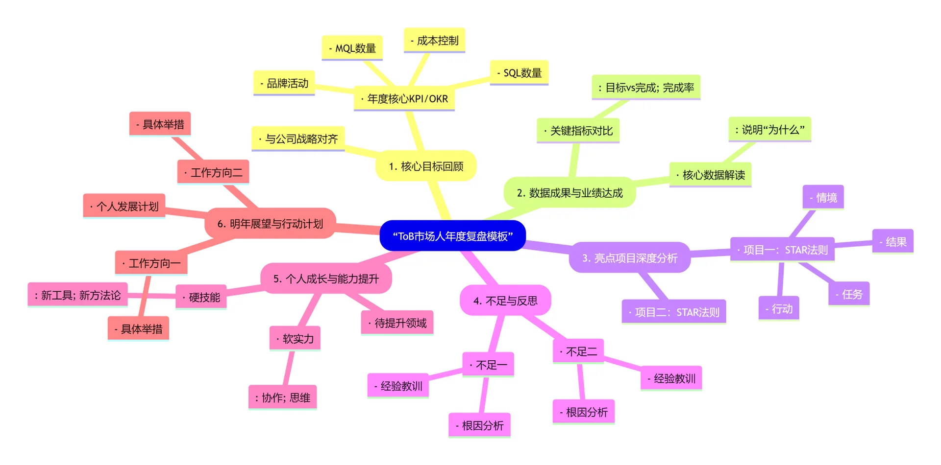年底了！！ToB市场人年度工作又来了…