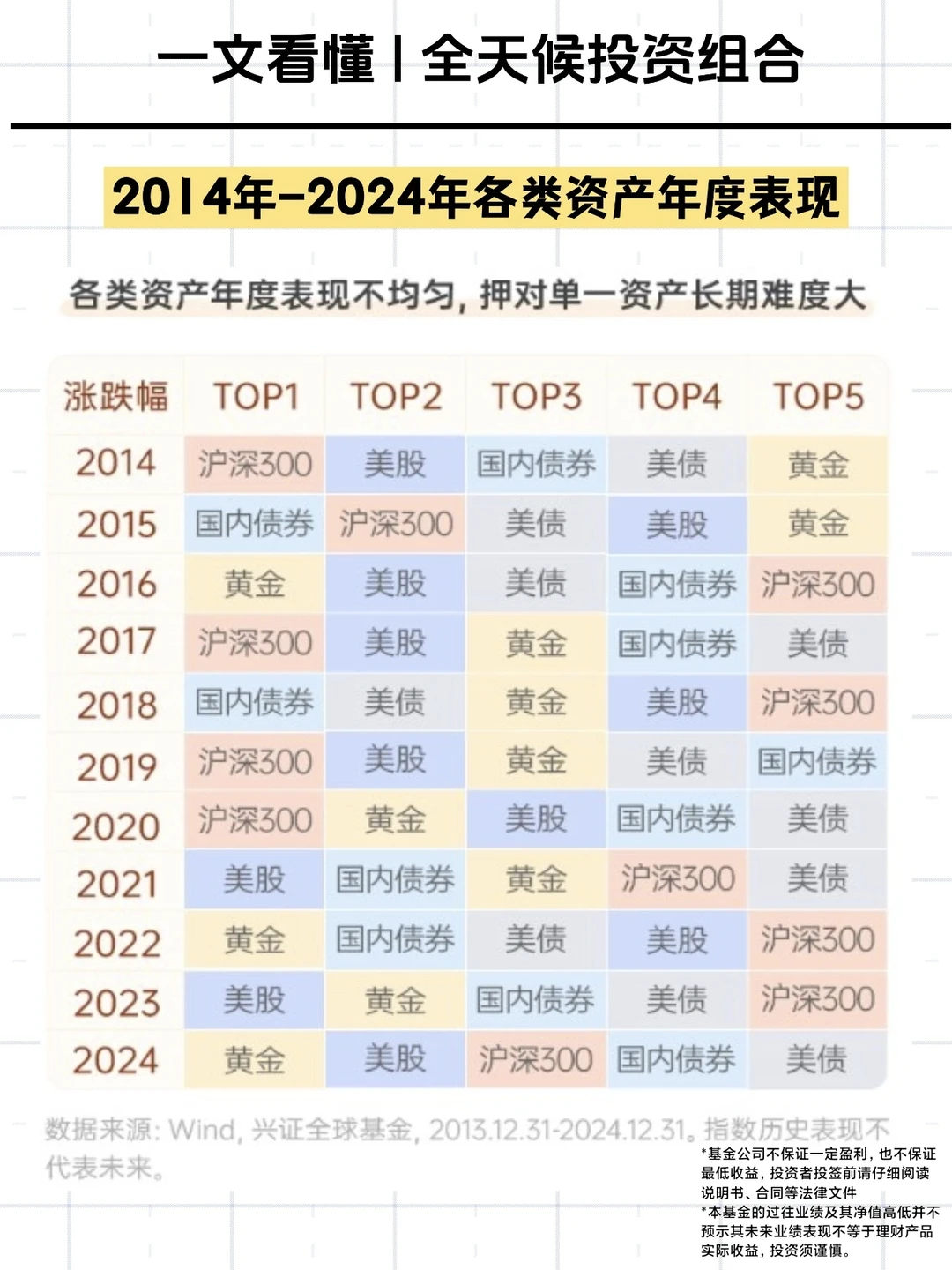 什么是全天候投资组合?