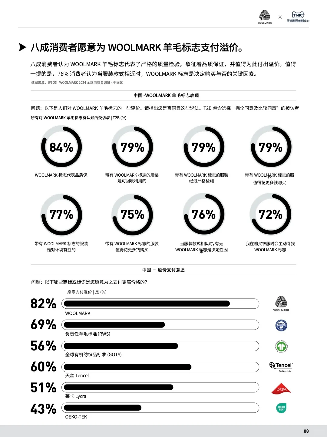 羊毛消费爆发式上升 中国市场成全球潜力王