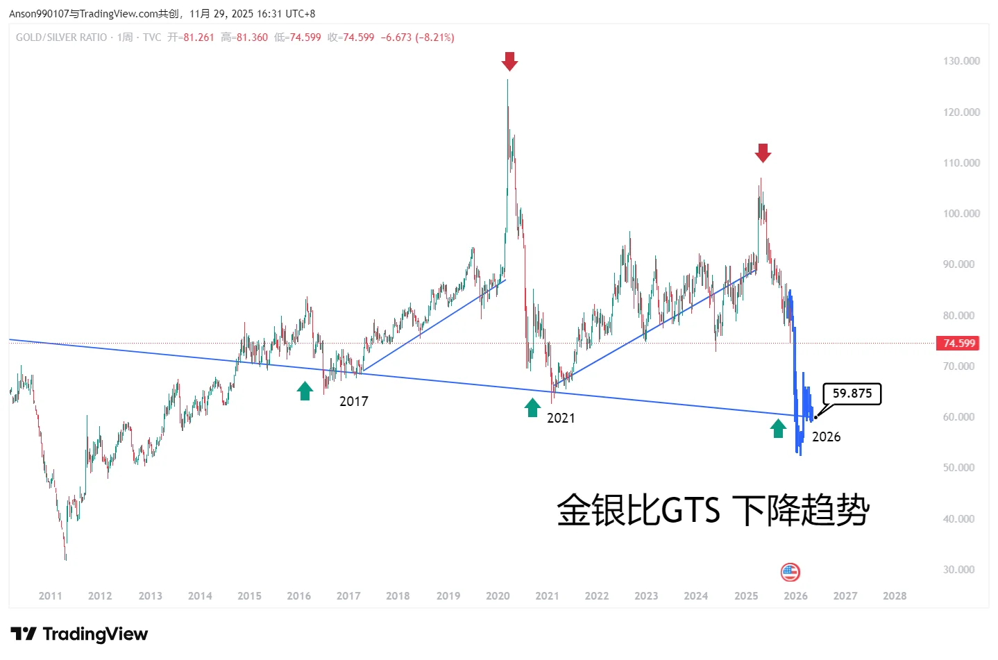 黄金白银12月展望--技术分析报告