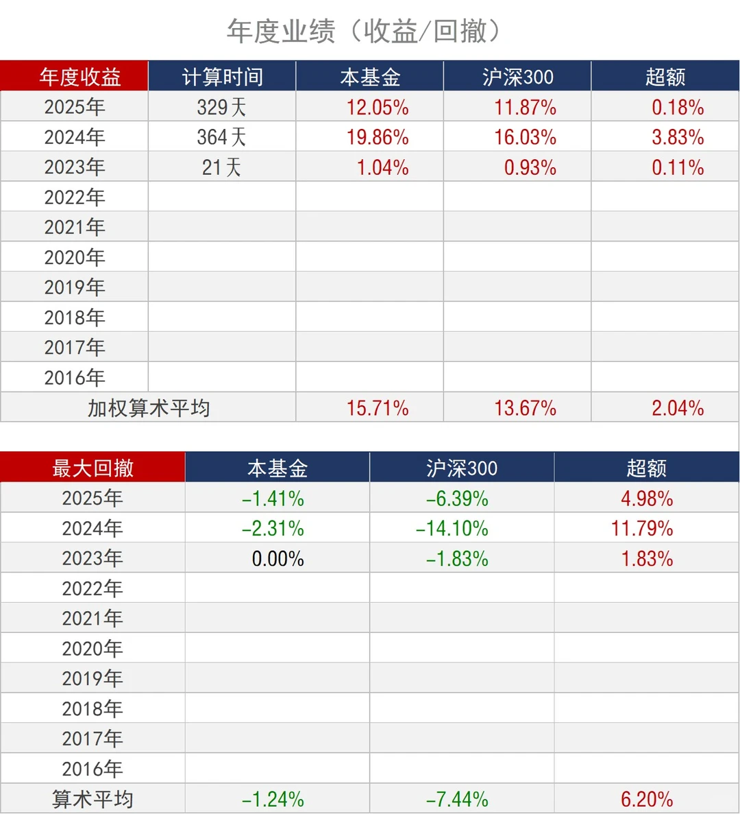 基金组合_低波_年化16.89%，最大回撤2.31%