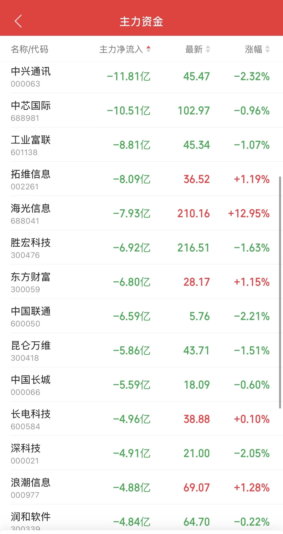 8.25日11:30主力资金流入和流出