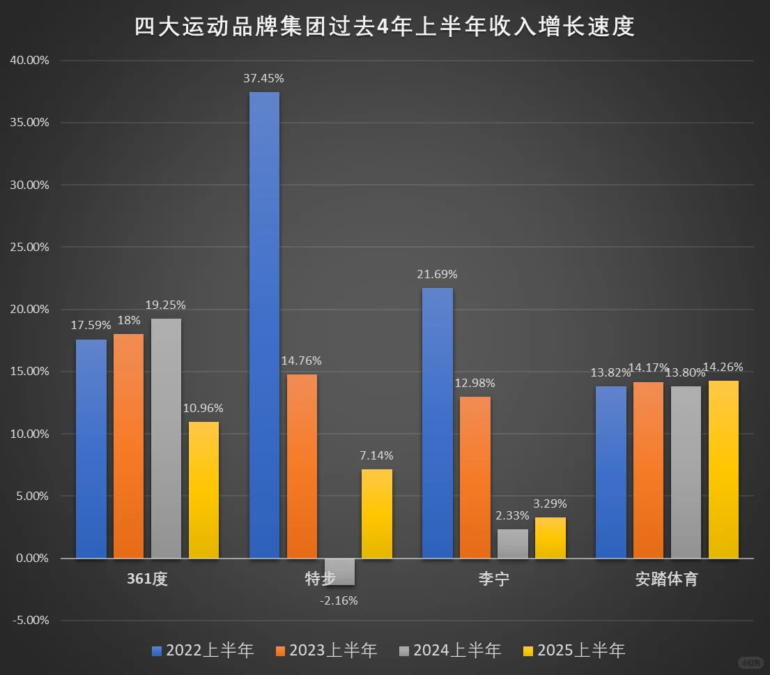 四大运动品牌集团过去四年上半年收入增速！