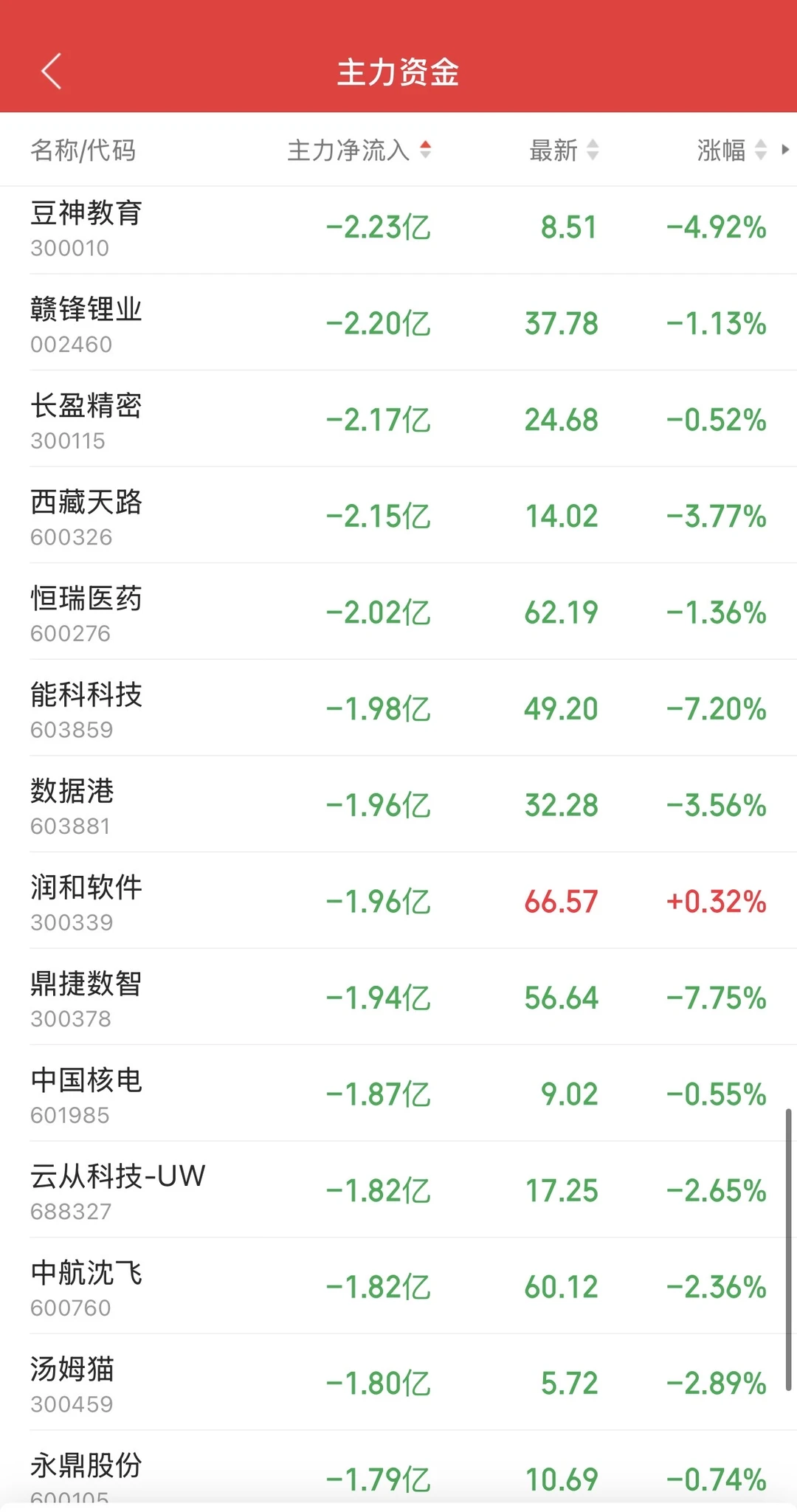 8.28日11:30主力资金流入及流出