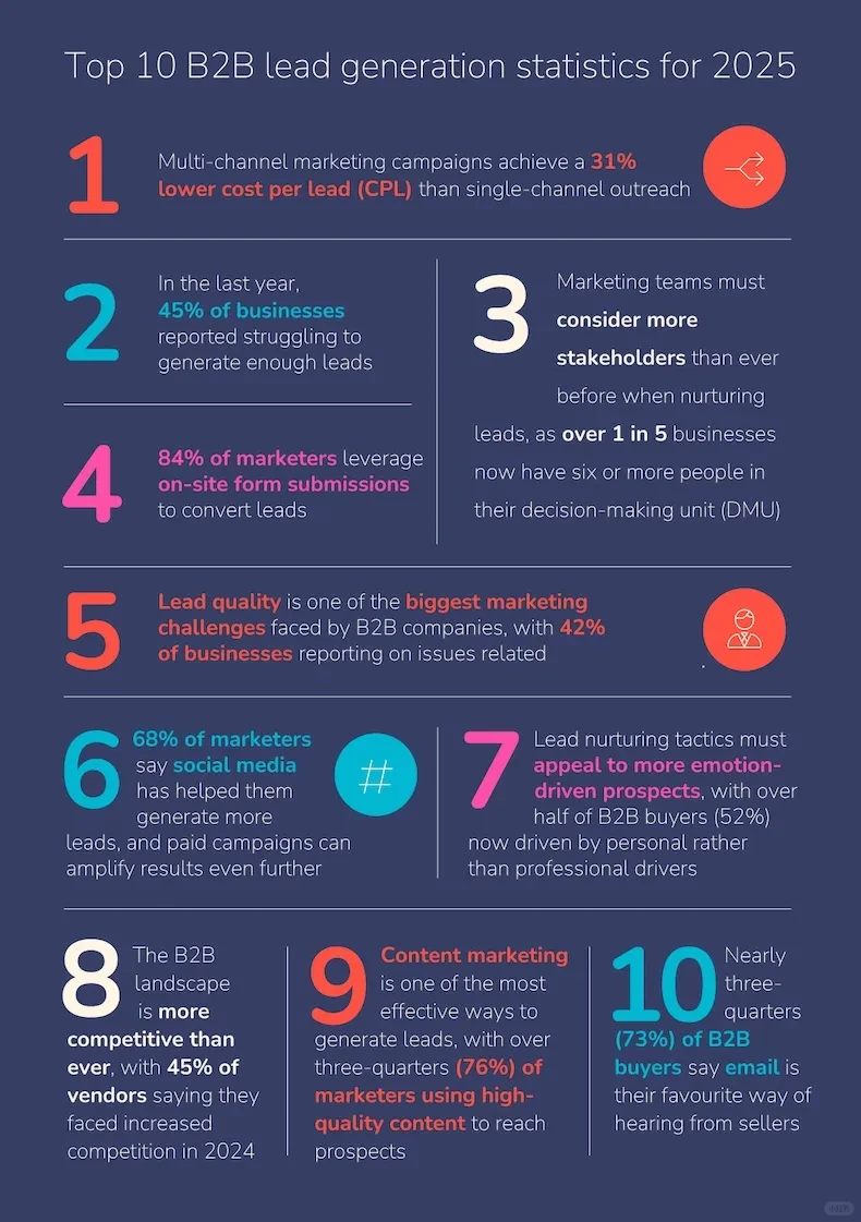 2025年B2B营销获客AI十大趋势培训讲师