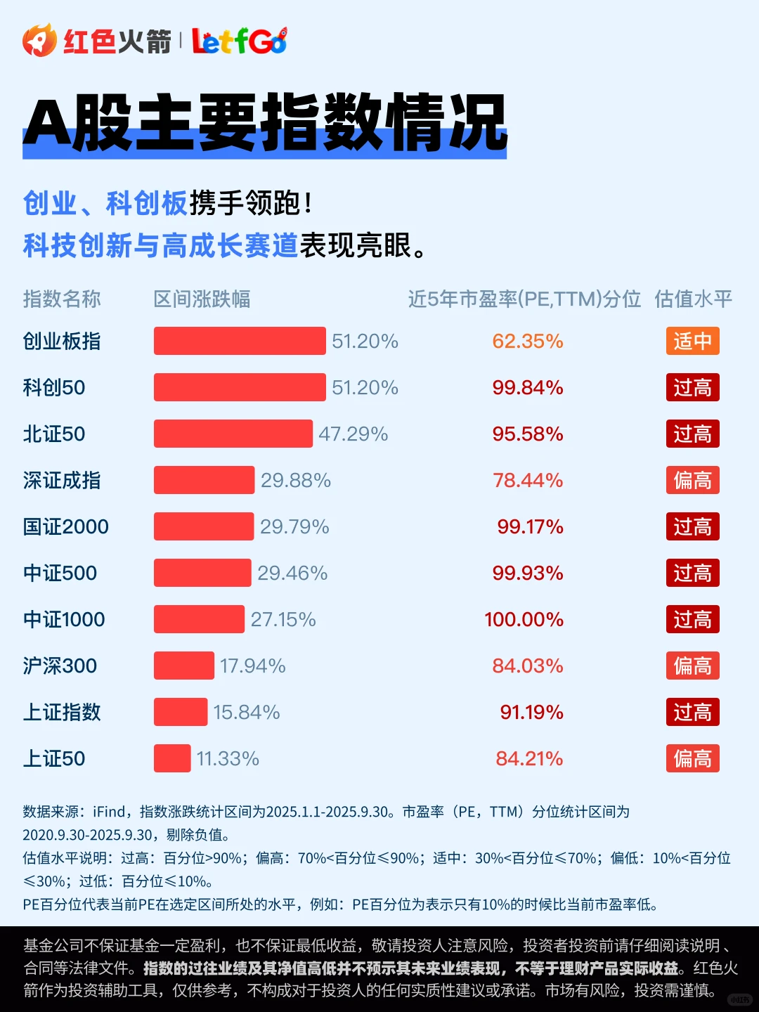 红色火箭三季度总结!哪些指数或可关注?