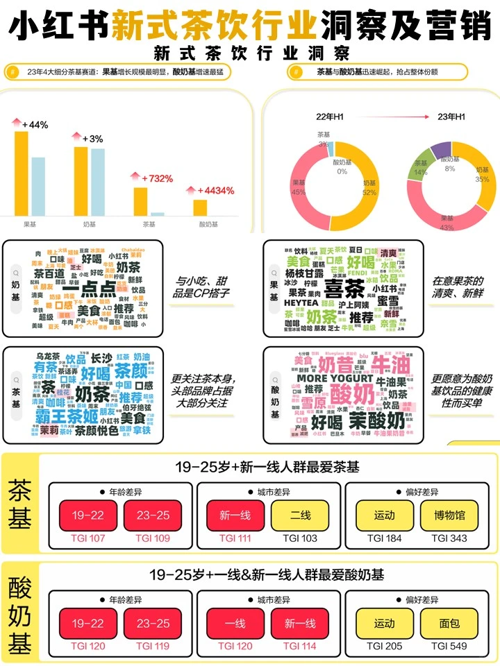 小红书新式茶饮行业洞察及营销策略