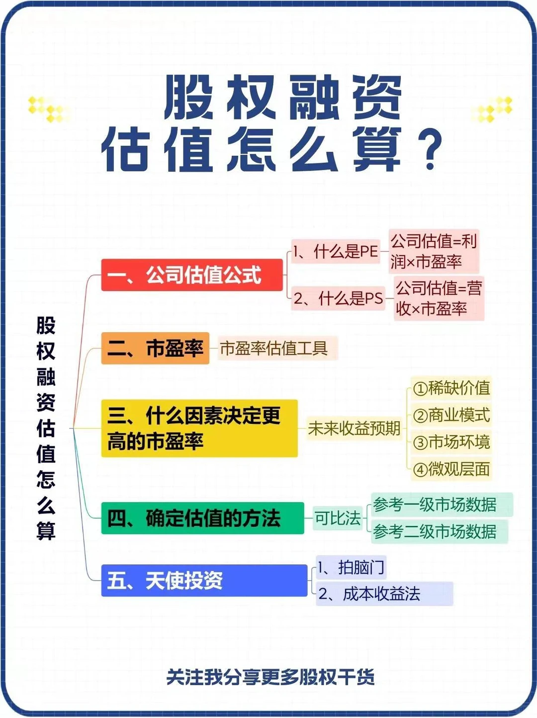 ?住，公司估值该怎么计算？