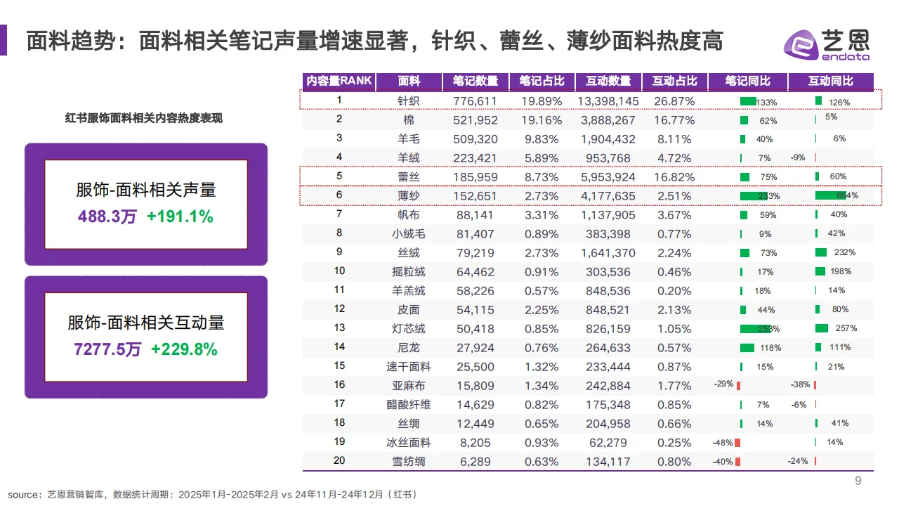 ? 2025服饰面料趋势解读