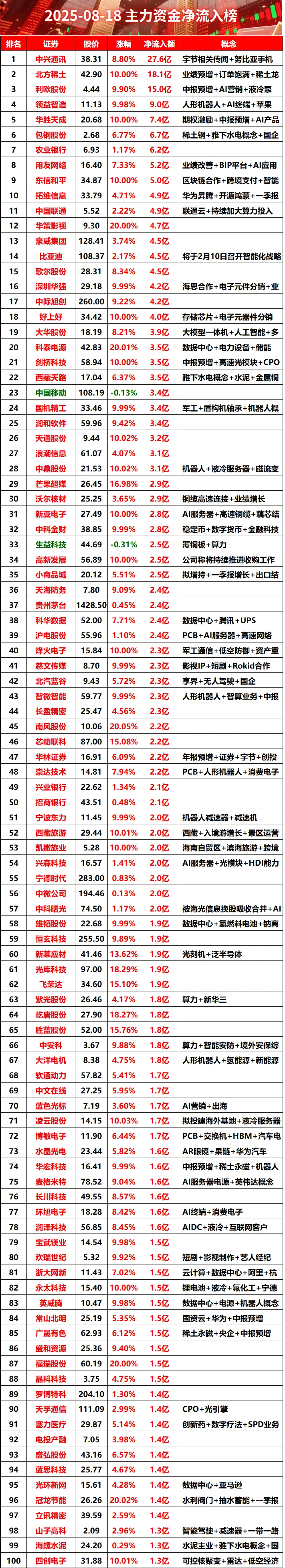 2025-08-18全天主力资金净流入榜#股票 #财
