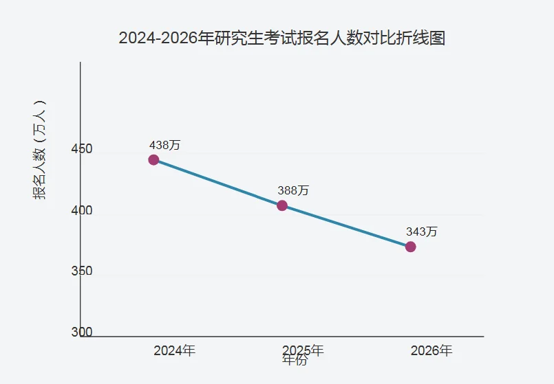 26考研343万，考研趋势与热度分析