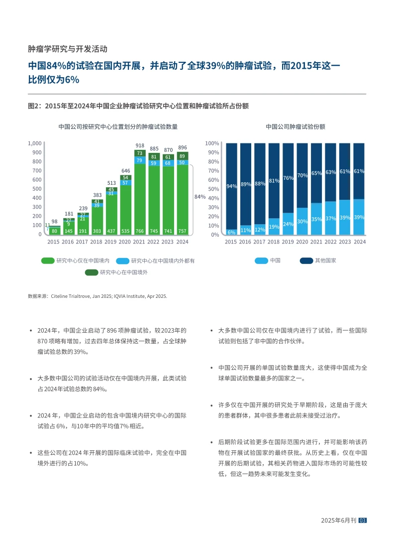 2025年全球肿瘤市场趋势和展望