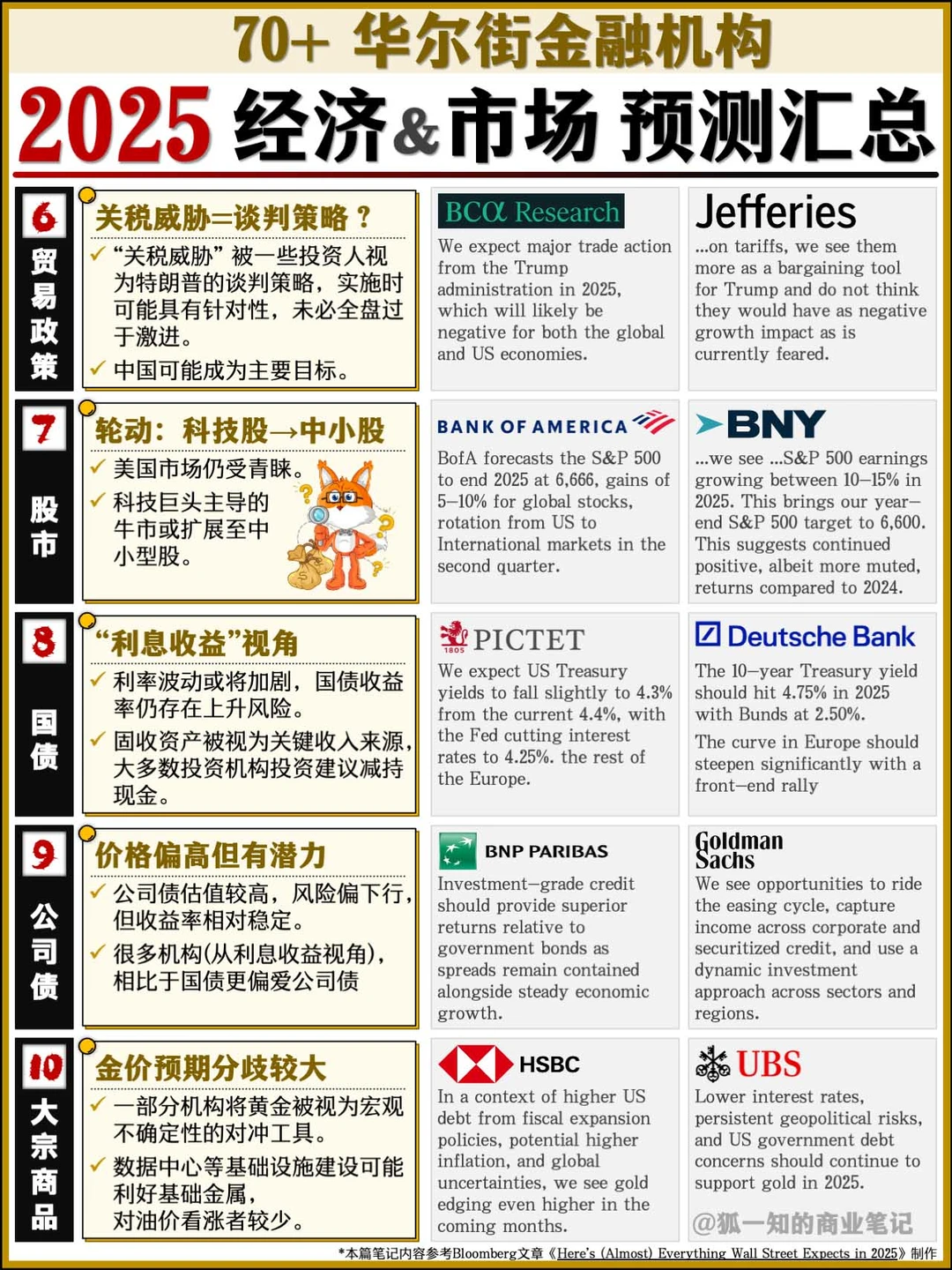 【市场观察】华尔街各大机构 2025展望汇总