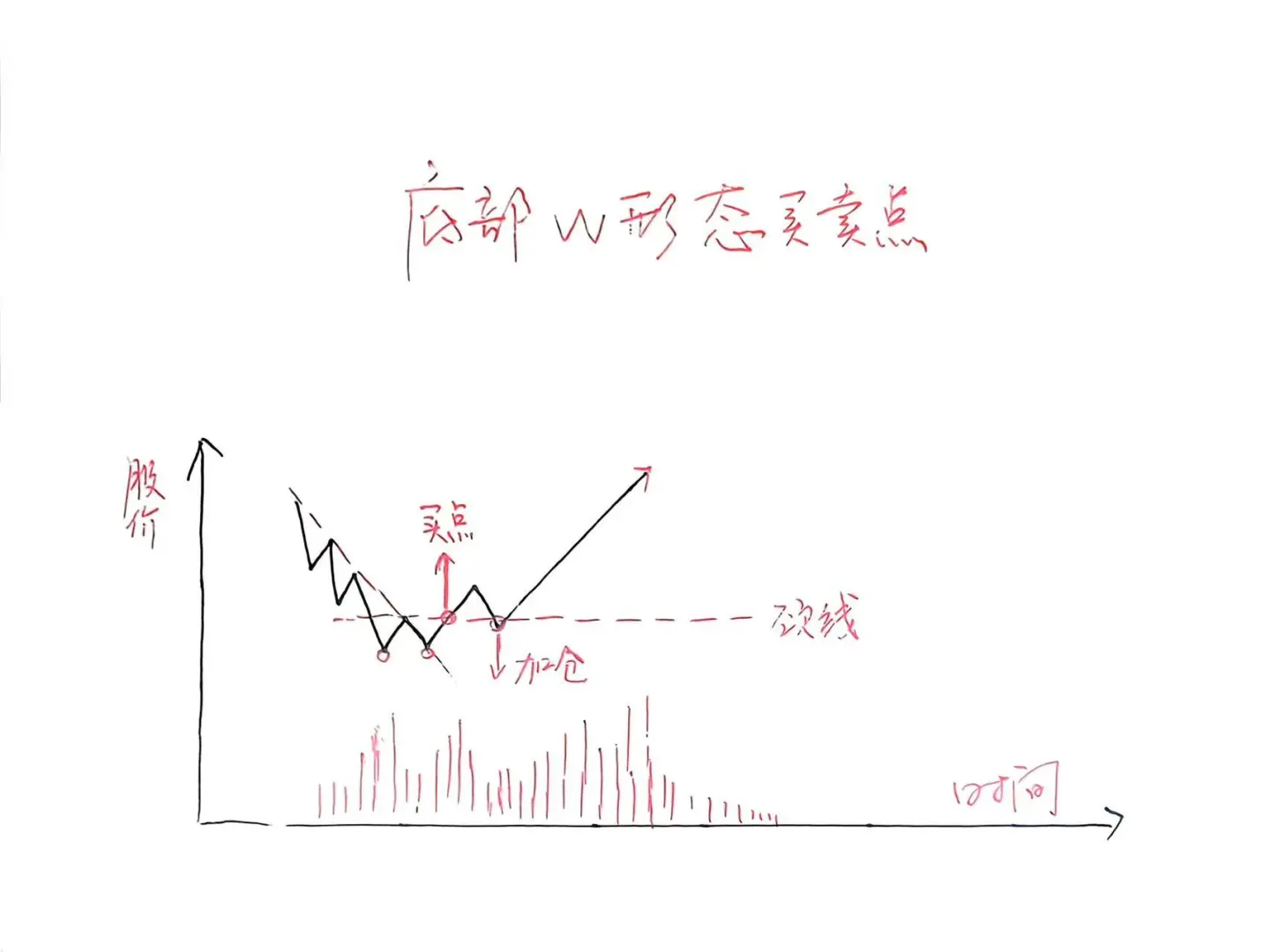 经典W底形态，让抄底不再盲目