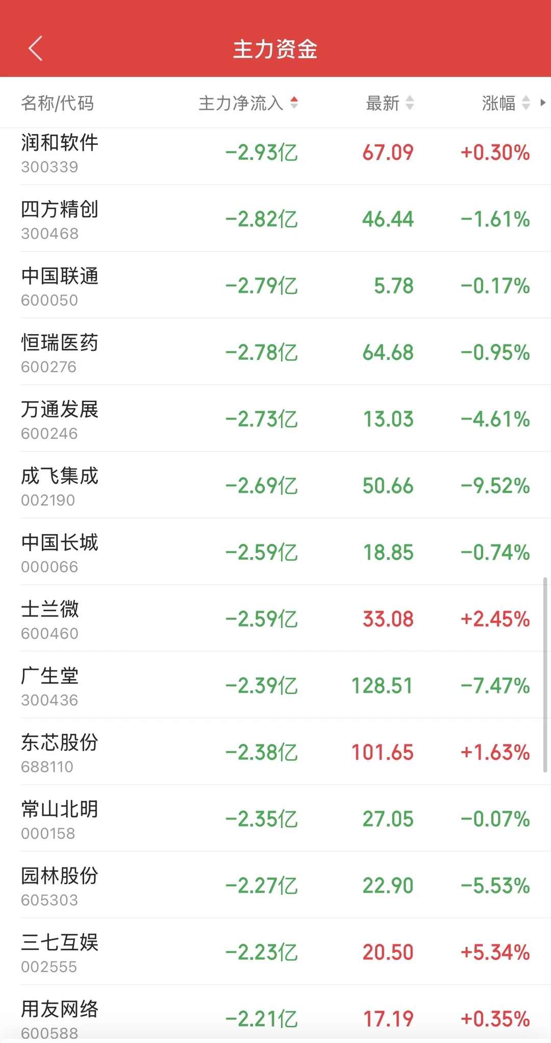 8.27日11:30主力资金流入和流出
