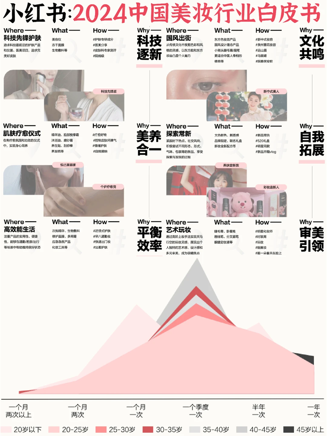 ⭕️美妆护肤：看国货美妆引领新市场
