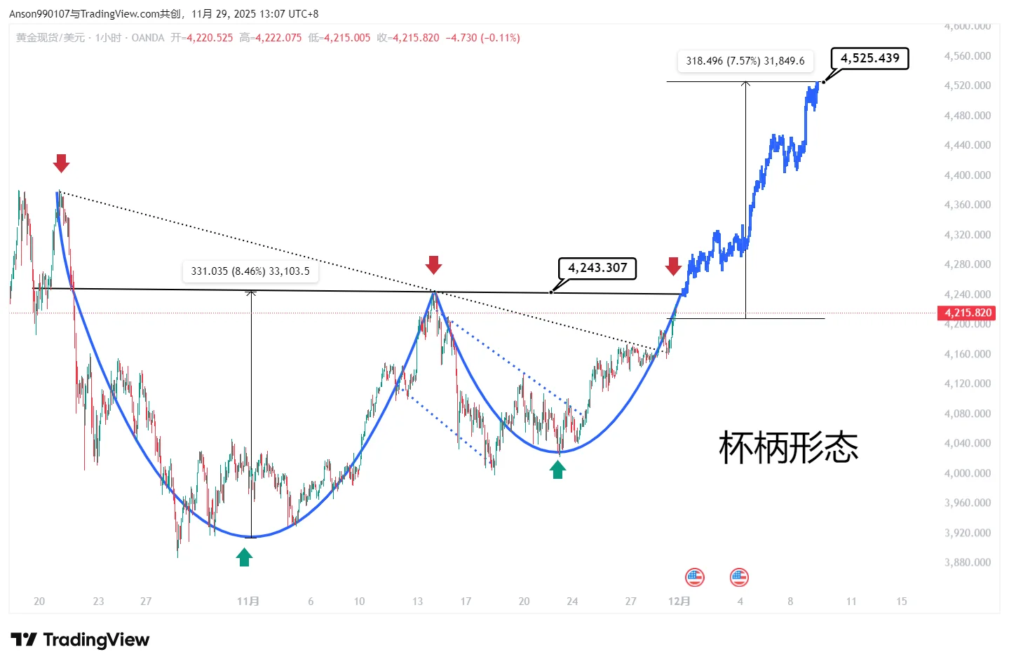 黄金白银12月展望--技术分析报告