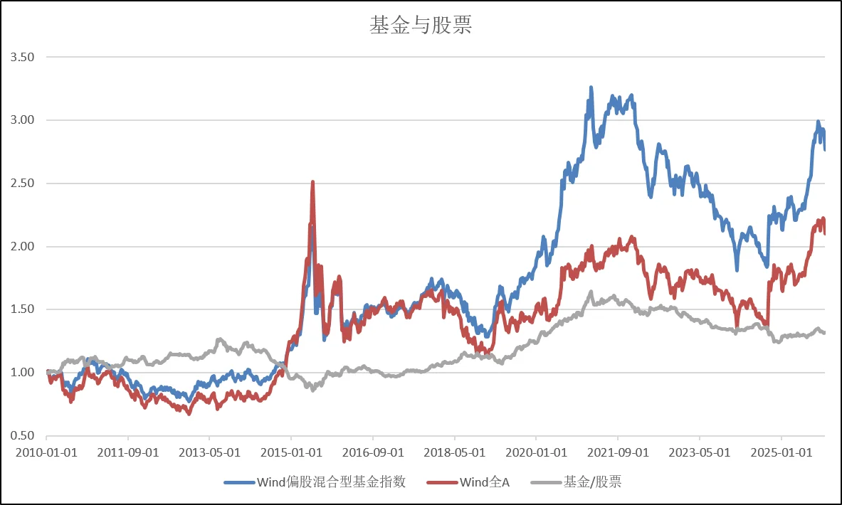 投研随笔(12)：投基金还是投股票