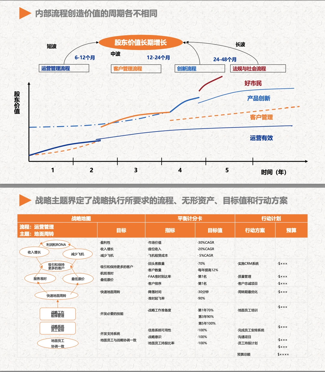 【绩效】战略地图绘制方法及工具