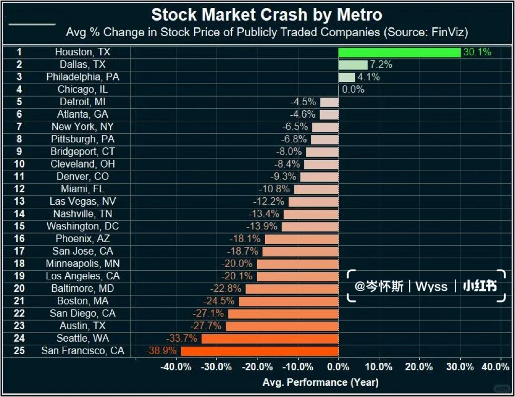 美股下跌是否会美国各地房价产生直接影响？
