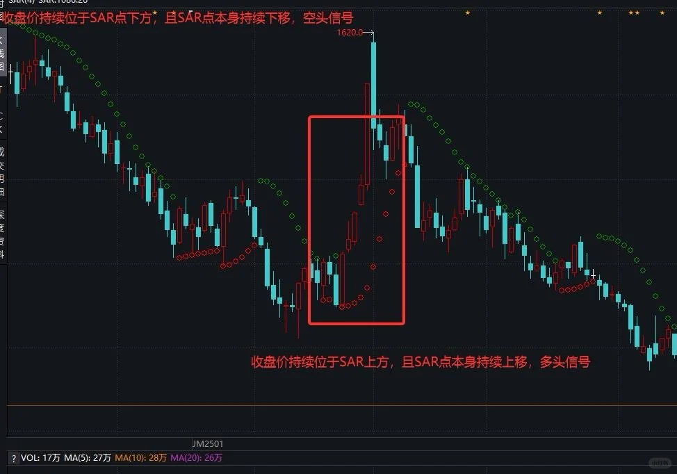 技术分析- SAR