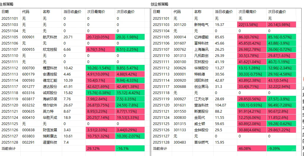 11月28日最后一天吃面【尾买】高端策略展示