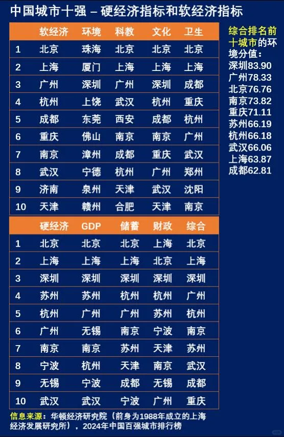 中国城市十强-硬经济指标和软经济指标。# 城