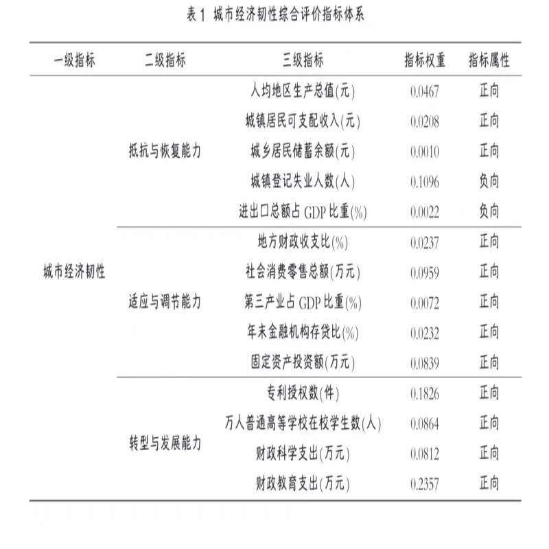 ?2010-2022城市经济数据来啦！
