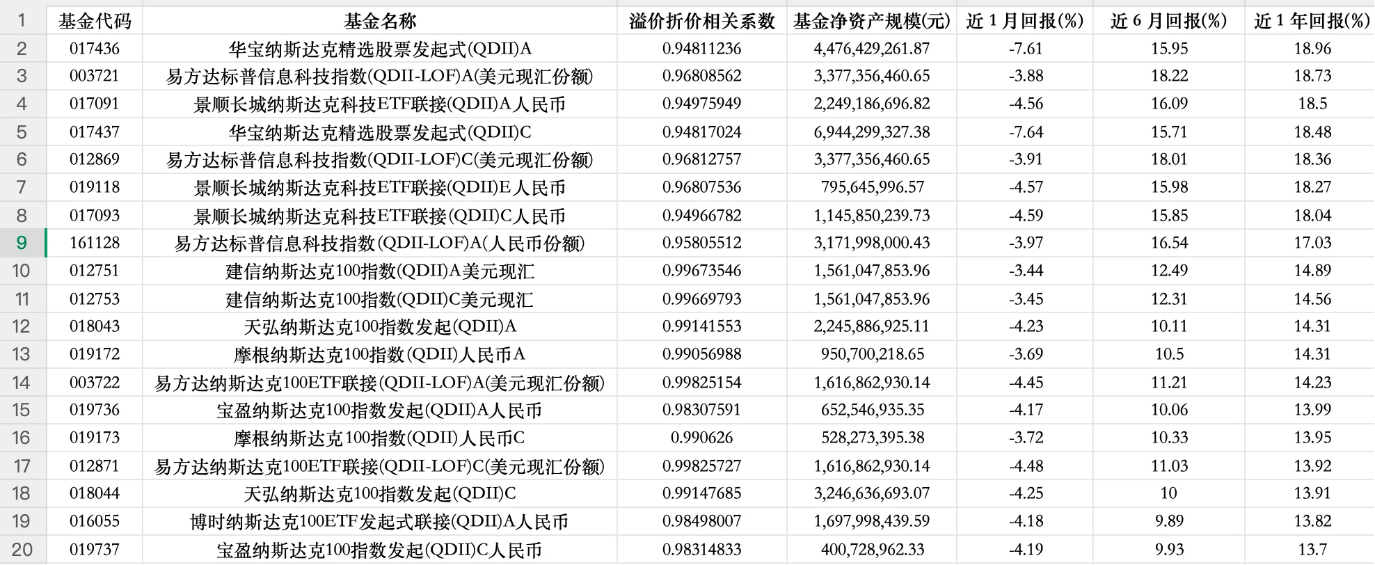那些跟踪纳指100指数的基金