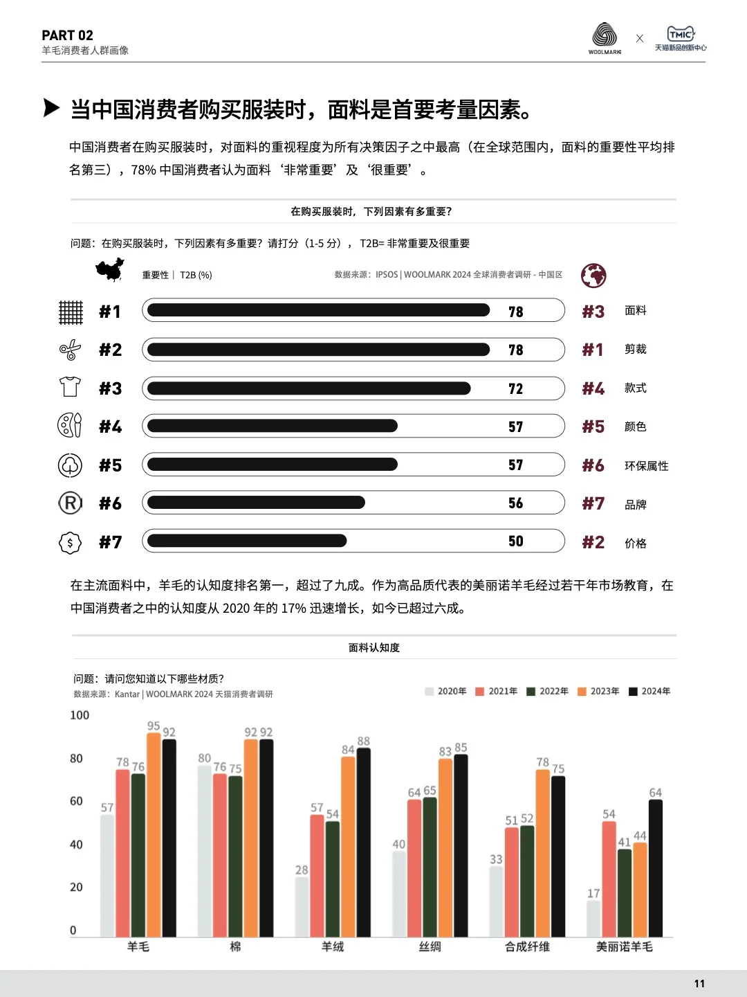 羊毛消费爆发式上升 中国市场成全球潜力王