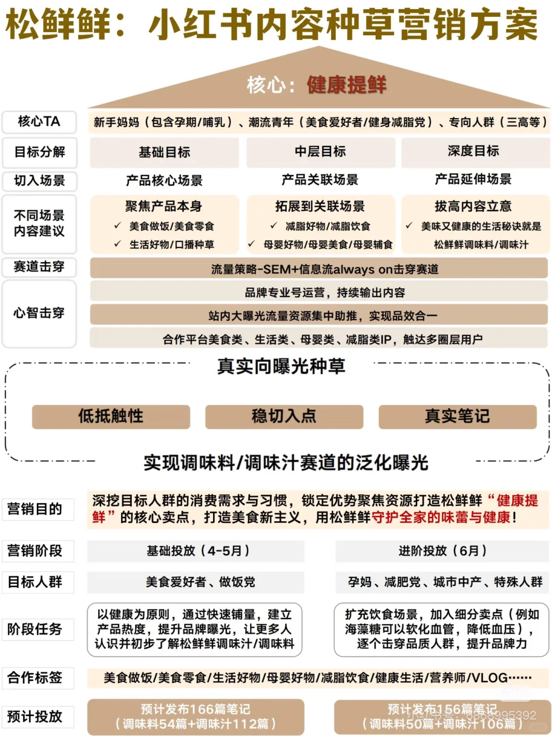 ?松鲜鲜：小红书内容种草营销方案
