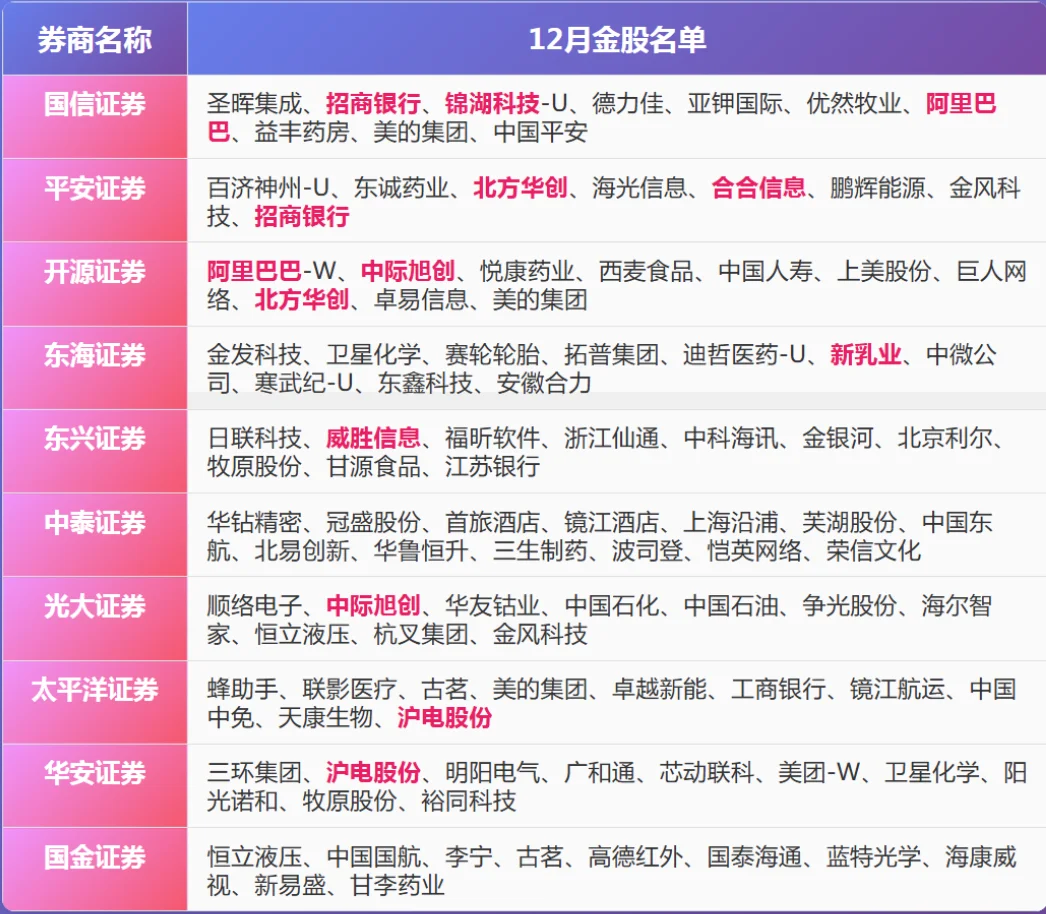 10家券券发布的12月金股公布!