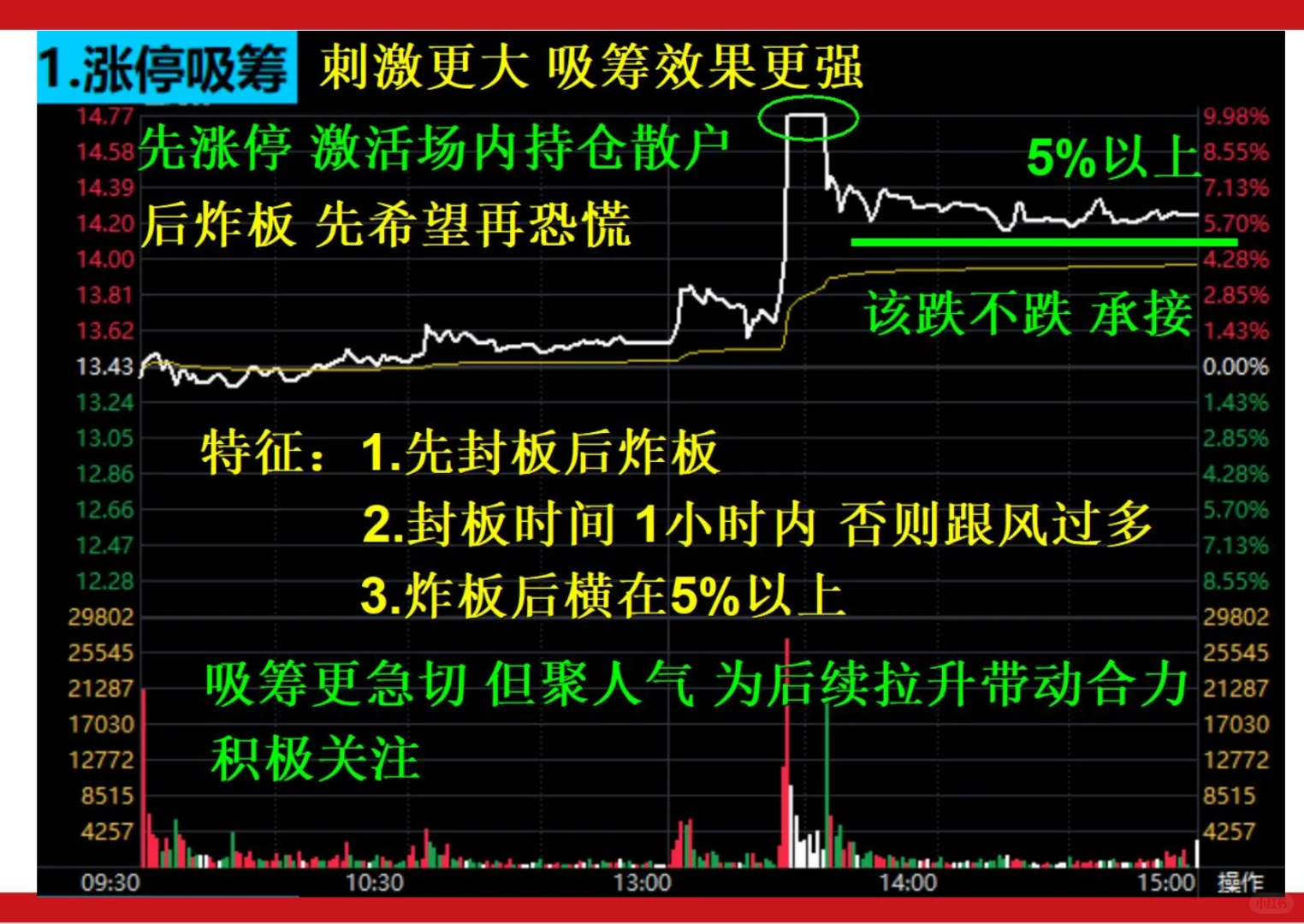 涨停细分之一 吸筹涨停