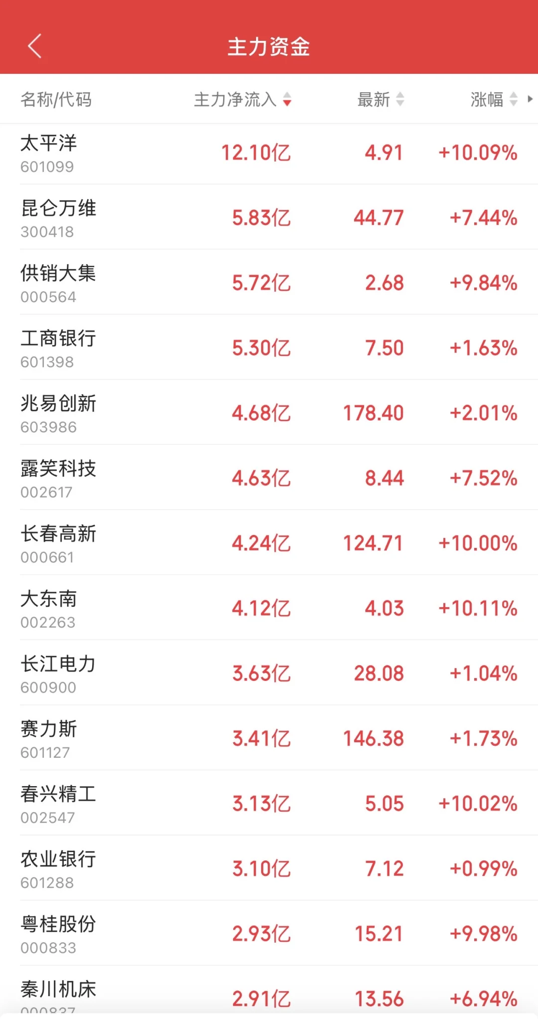 9.2日11:30主力资金流入及流出