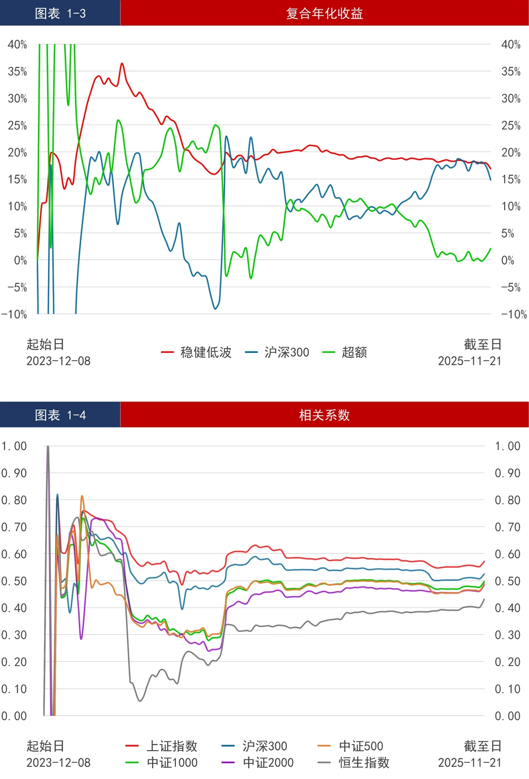 基金组合_低波_年化16.89%，最大回撤2.31%