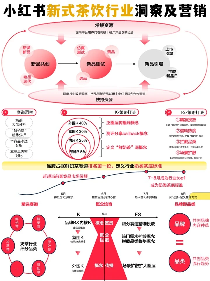 小红书新式茶饮行业洞察及营销策略