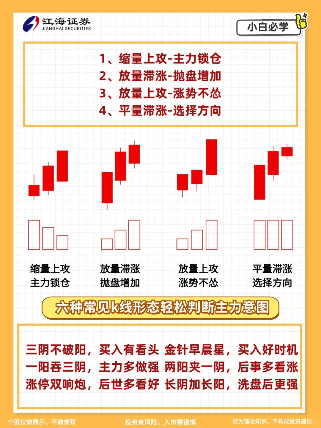 一定要学会的量价关系和k线组合图?