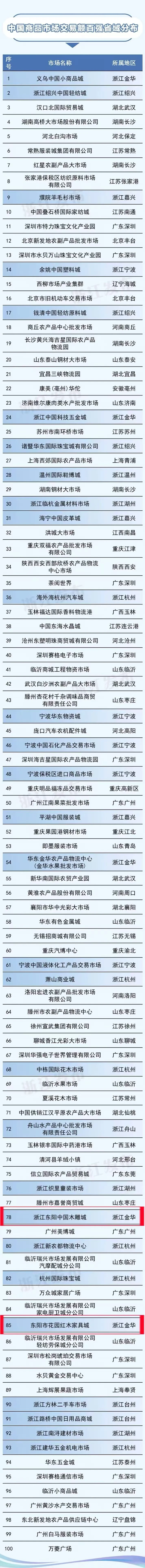 中国商品市场交易额百强！东阳占 2 席！