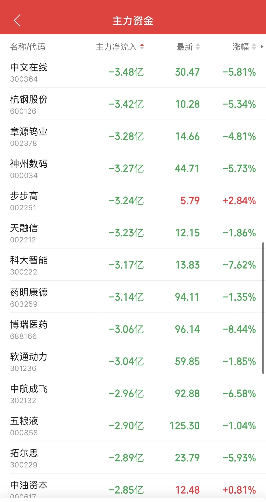 8.28日11:30主力资金流入及流出