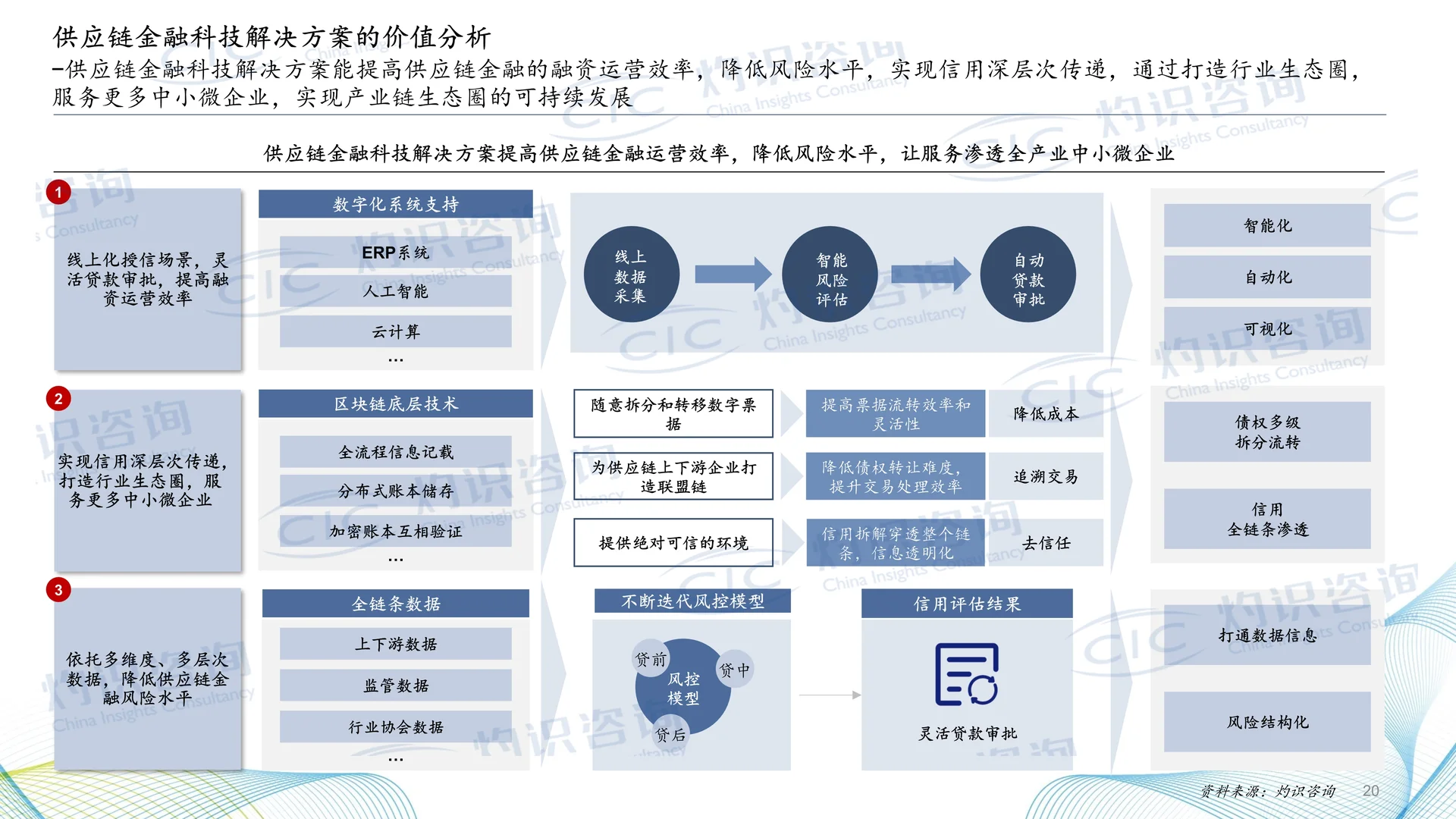 一文读懂2025中国供应链金融科技行业蓝皮书